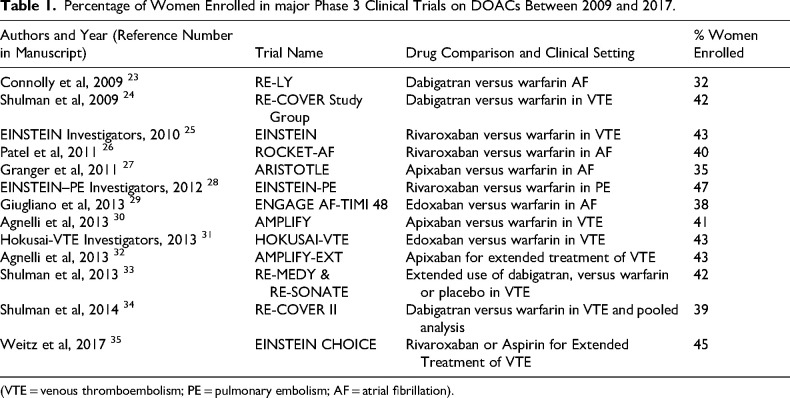 Oral Anticoagulants in Women: What's the Difference? A Narrative Review.