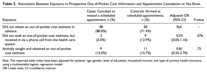 No Evidence on Association Between Prospective Exposure to Out-of-Pocket Cost Information and Appointment Cancelations or No-Shows: A Case-Control Pilot Study.