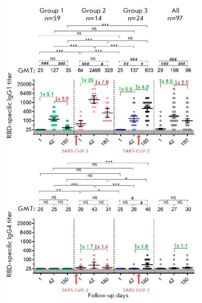 The Parameters of Long-Term Humoral Immunity Induced by a Single Injection of the Sputnik Light Vaccine Among Noninfected Volunteers and Those Infected with SARS-CoV-2.