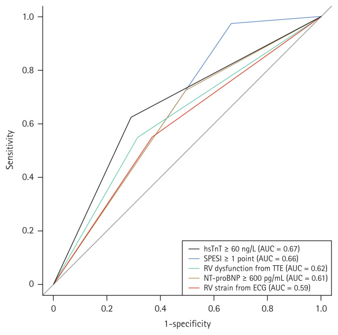 Predictive value and optimal cut-off level of high-sensitivity troponin T in patients with acute pulmonary embolism.