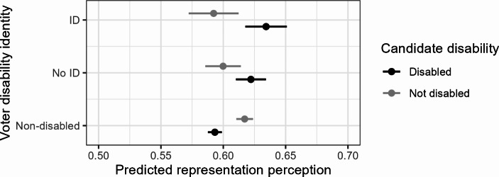 Someone Like Me? Disability Identity and Representation Perceptions.