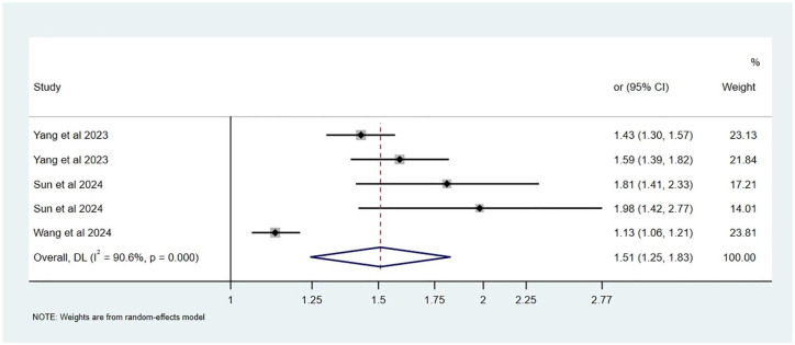 Association between comorbidity and chronic obstructive pulmonary disease: a systematic review and meta-analysis of Mendelian randomization studies.