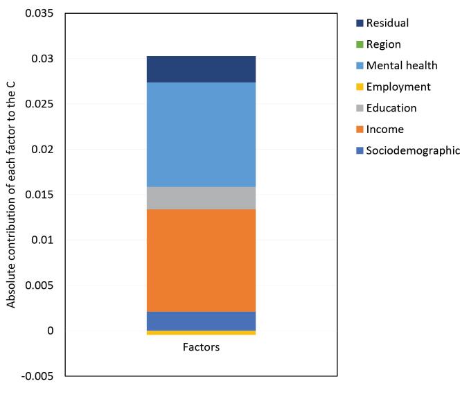 Determinants of Socioeconomic Inequalities in Well-Being in Canada: Evidence From the Nova Scotia Quality of Life Survey.