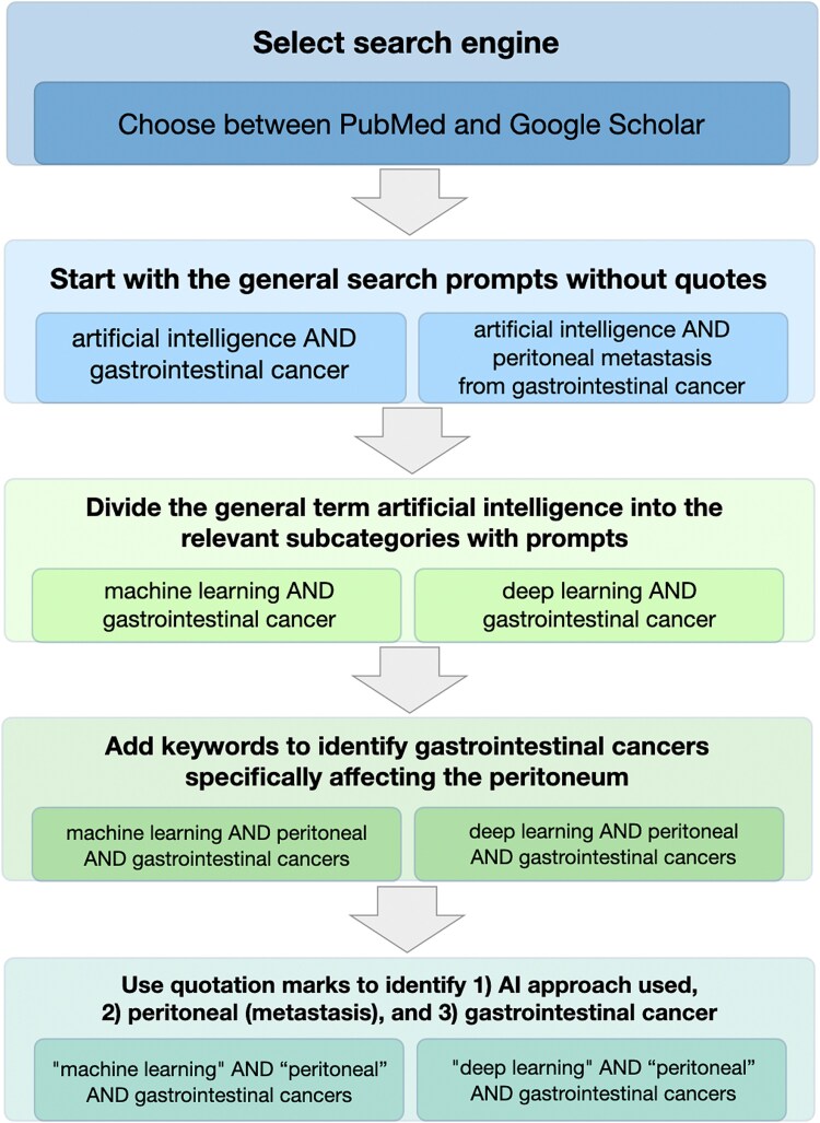 Using artificial intelligence and statistics for managing peritoneal metastases from gastrointestinal cancers.