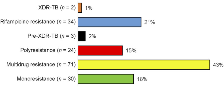 Integrating socio-economic support into drug-resistant TB care to optimise treatment outcomes.
