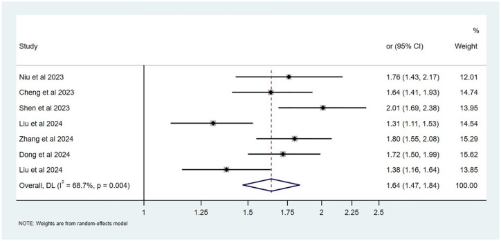 Association between comorbidity and chronic obstructive pulmonary disease: a systematic review and meta-analysis of Mendelian randomization studies.