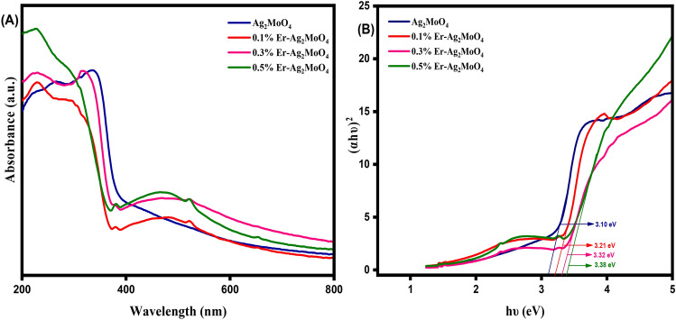 Defect state enhanced nonlinear absorption and optical limiting behaviour of erbium doped silver molybdate nanostructures.