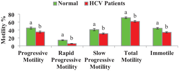 Effect of Hepatitis C Infection on Semen Parameters of Men From Rawalpindi and Islamabad, Punjab, Pakistan.