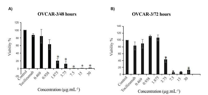 <i>In vitro</i> Evaluation of the Cytotoxic Effects of a Recombinant form of the Soluble Mutant IL-6 Receptor on an Ovarian Cancer Cell Line.