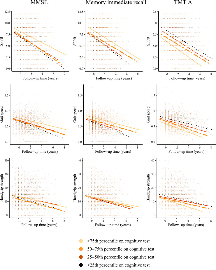 The Temporal Relation of Physical Function with Cognition and the Influence of Brain Health in the Oldest-Old.