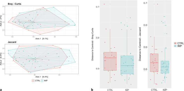 Gut Microbiome in Impulsively Violent Female Convicts.