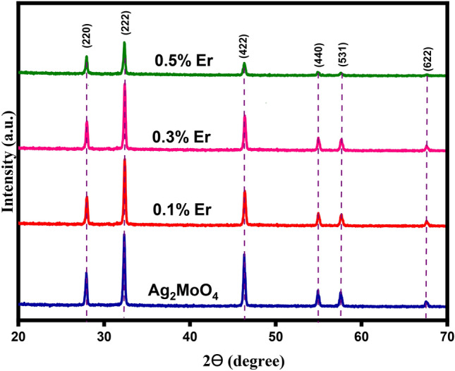 Defect state enhanced nonlinear absorption and optical limiting behaviour of erbium doped silver molybdate nanostructures.