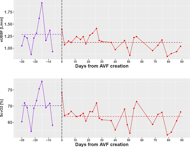 Novel Method to Monitor Arteriovenous Fistula Maturation: Impact on Catheter Residence Time.