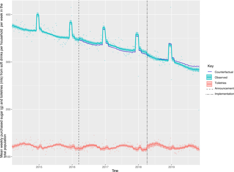 Changes in household purchasing of soft drinks following the UK soft drinks industry levy by household income and composition: controlled interrupted time series analysis, March 2014 to November 2019.