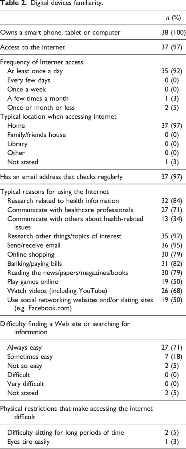 Remote assessment of exercise capacity in adults with chronic respiratory disease: Safety, reliability and acceptability.