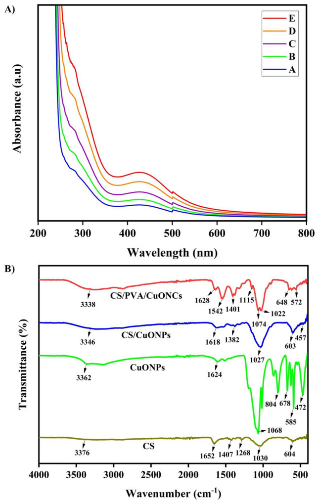 Synthesis of chitosan/PVA/copper oxide nanocomposite using Anacardium occidentale extract and evaluating its antioxidant, antibacterial, anti-inflammatory and cytotoxic activities.