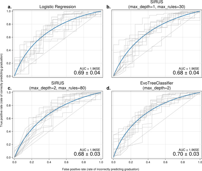 Early identification of dropouts during the special forces selection program.