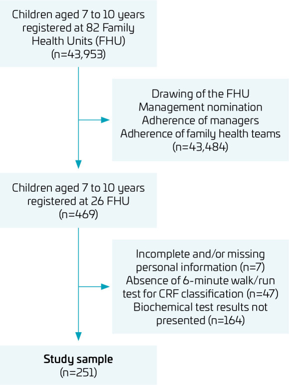 Association of the combination of corporal adiposity and cardiorespiratory fitness with cardiometabolic risk factors in children - PREVOI Study.