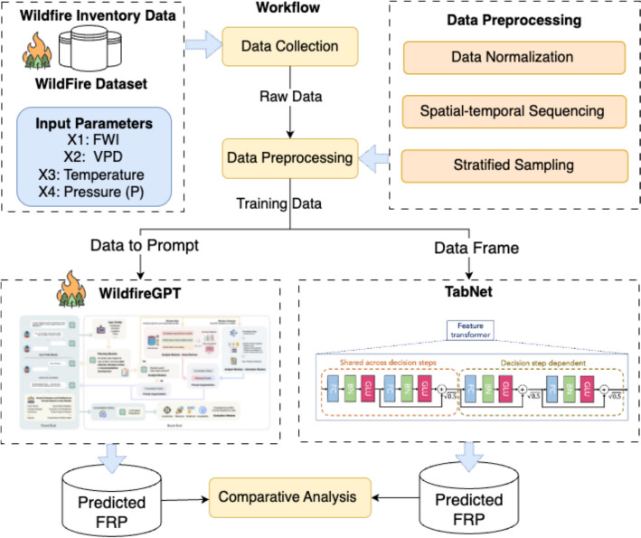 Assessing WildfireGPT: a comparative analysis of AI models for quantitative wildfire spread prediction.