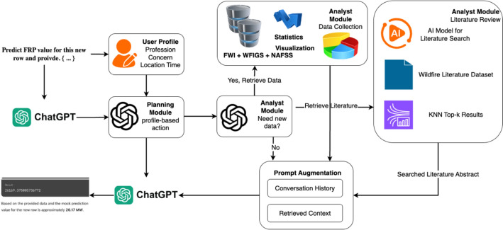 Assessing WildfireGPT: a comparative analysis of AI models for quantitative wildfire spread prediction.