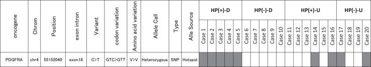 Comparison of Genetic Mutations of Gastric Cancer Diagnosed before or after Helicobacter pylori Eradication and between Differentiated and Undifferentiated Types Using Next-Generation Sequencing.