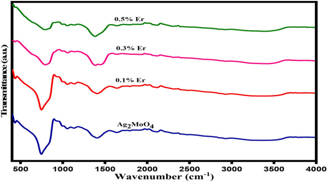 Defect state enhanced nonlinear absorption and optical limiting behaviour of erbium doped silver molybdate nanostructures.