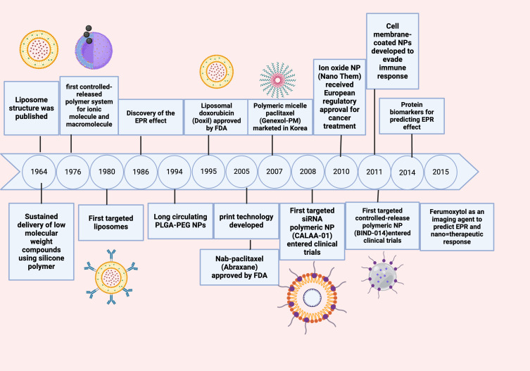 From Pioneering Discoveries to Innovative Therapies: A Journey Through the History and Advancements of Nanoparticles in Breast Cancer Treatment.
