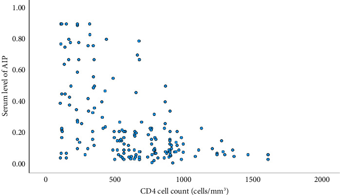 Atherogenic Index of Plasma and High-Sensitivity C-Reactive Protein Levels Among People Living With HIV on Dolutegravir and Ritonavir-Boosted Atazanavir-Based Antiretroviral Therapy and Their Correlations to CD4 Cell Counts.