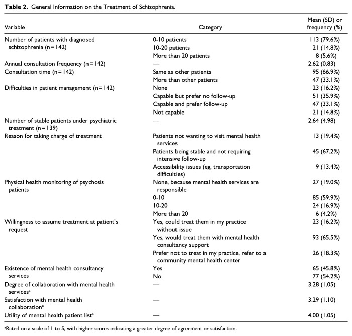 Management of Psychosis and Schizophrenia by Primary Care GPs: A Cross-Sectional Study in Spain.