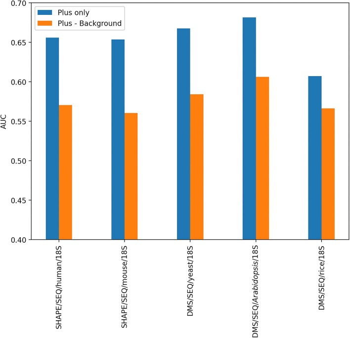 Consistent features observed in structural probing data of eukaryotic RNAs.