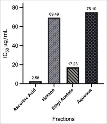 Fractionation of an ethanolic extract of purple leaves (<i>Graptophyllum pictum</i>) with antioxidant and lipoxygenase activity inhibition assay.