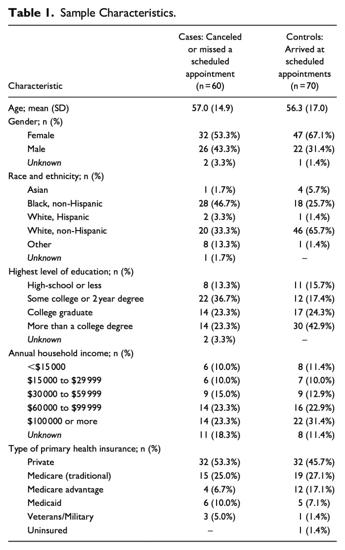 No Evidence on Association Between Prospective Exposure to Out-of-Pocket Cost Information and Appointment Cancelations or No-Shows: A Case-Control Pilot Study.