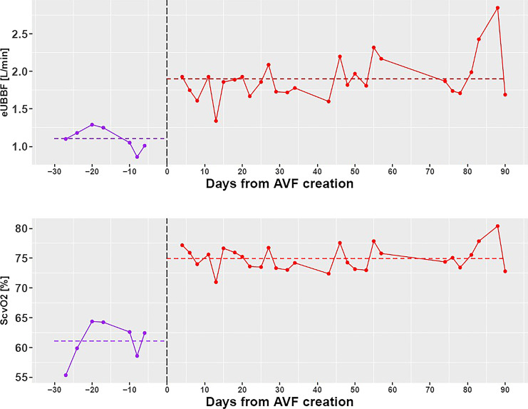 Novel Method to Monitor Arteriovenous Fistula Maturation: Impact on Catheter Residence Time.