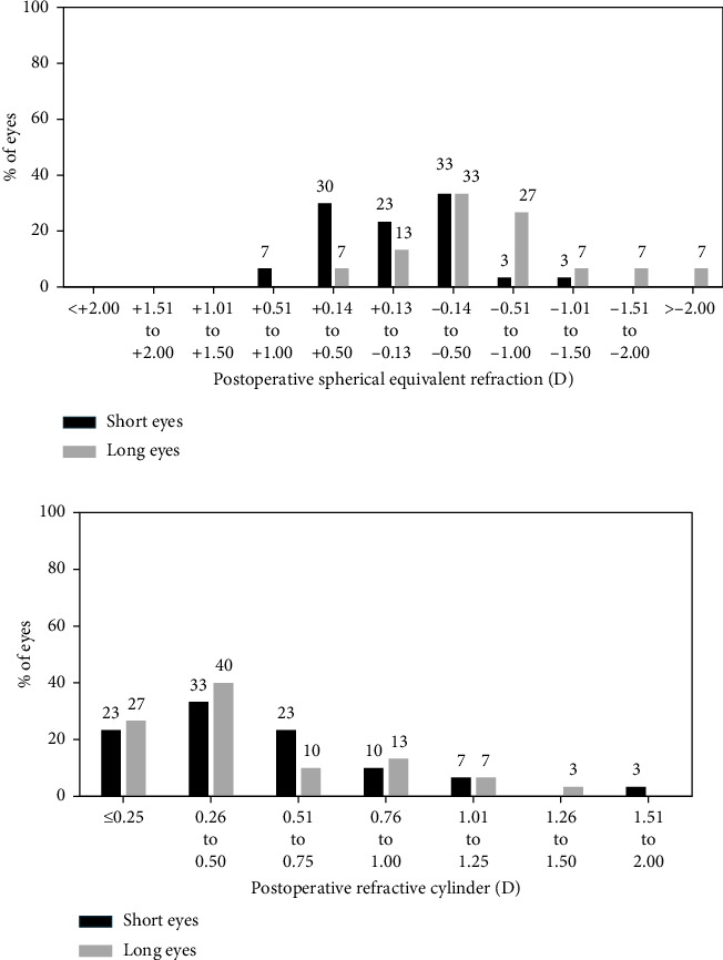Refractive Accuracy of a Novel Swept-Source OCT in Patients With Short and Long Eyes.