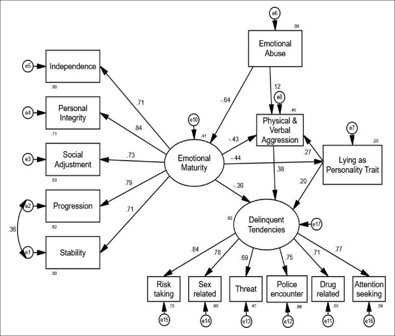 Emotional Abuse to Delinquent Tendencies: Comparative Study on Juveniles and Students in Punjab, Pakistan.