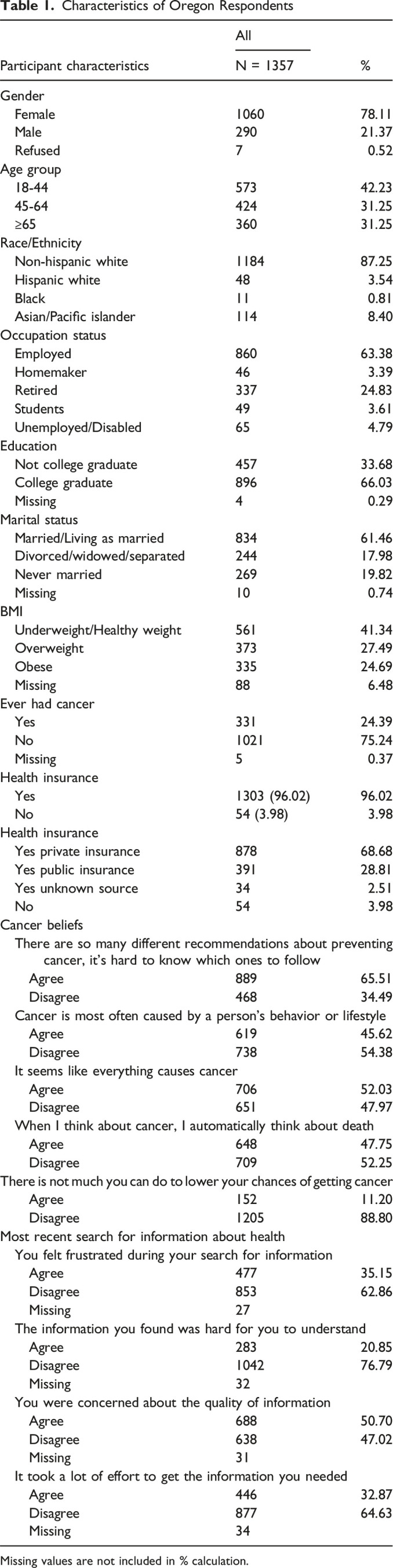 Identifying Sociodemographic Disparities in Negative Cancer Beliefs and Health-Information-Seeking Attitudes Among Oregonians.
