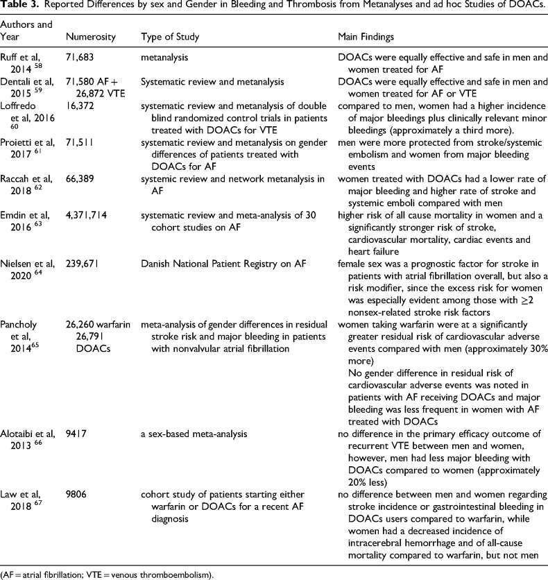 Oral Anticoagulants in Women: What's the Difference? A Narrative Review.