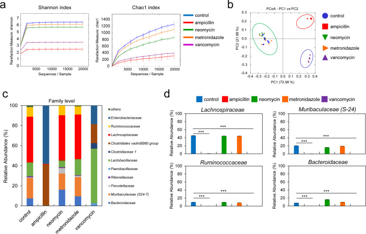 The constitutive presence of commensal bacteria contributes to the abundance of cecal IgG2b<sup>+</sup> B cells and the supply of serum IgG2b reactive to commensal bacteria in adult mice.