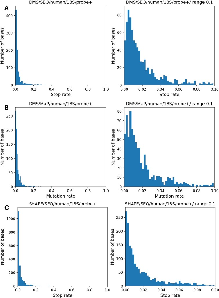Consistent features observed in structural probing data of eukaryotic RNAs.