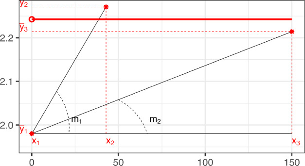 Maximum likelihood estimation under the Emax model: existence, geometry and efficiency.