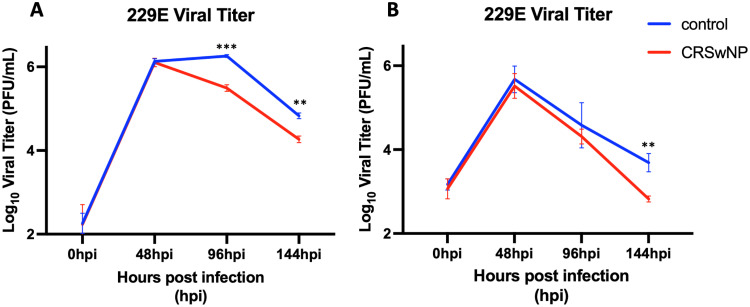 Common Cold Coronavirus 229E Induces Higher Interferon Stimulating Gene Responses in Human Nasal Epithelial Cells from Patients with Chronic Rhinosinusitis with Polyposis.