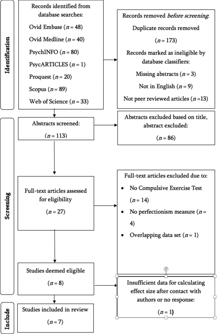 Perfectionism and compulsive exercise: a systematic review and preliminary meta-analysis.