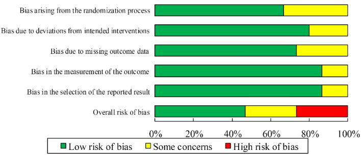 Aromatherapy for the Management of Menopause Symptoms: An Updated Systematic Review and Meta-analysis.