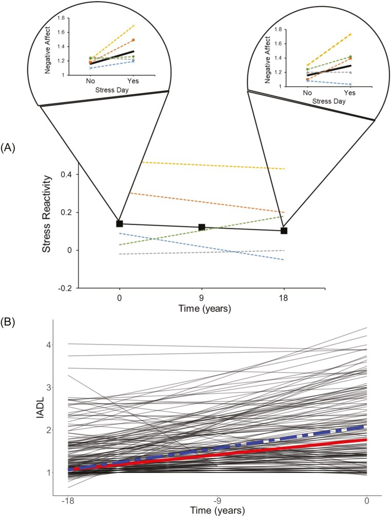 Changes in daily stress reactivity and changes in physical health across 18 years of adulthood.
