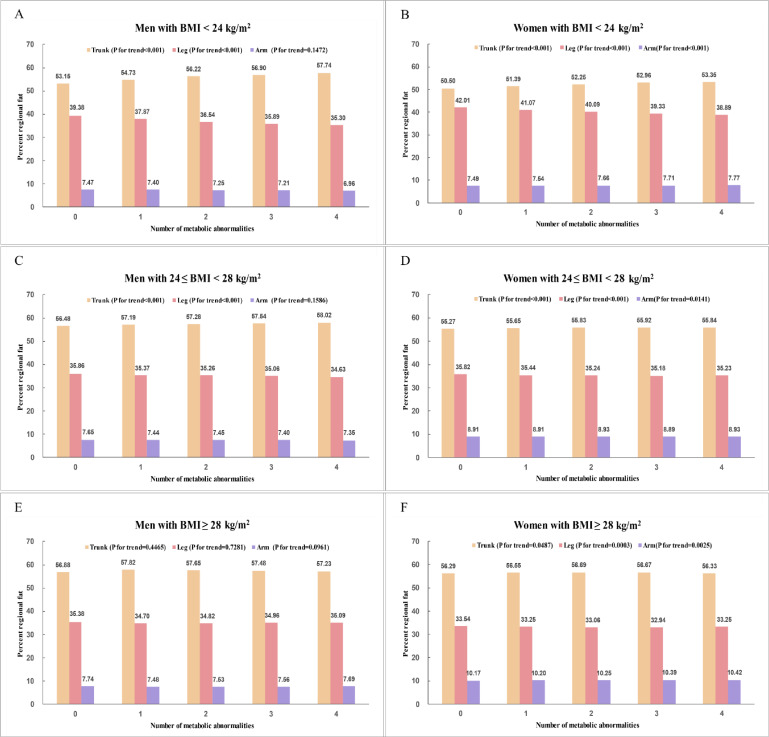 Regional adipose distribution and metabolically unhealthy phenotype in Chinese adults: evidence from China National Health Survey.