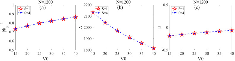 Stable quantum droplets with high-order vorticity in zero-order Bessel lattice.