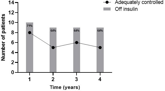 Long-term effects of duodenal mucosal resurfacing and liraglutide on glycaemic control in patients with type 2 diabetes.