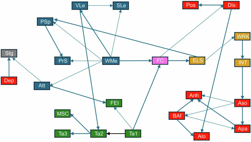 Investigating the causal pathways among psychopathological variables, cognitive impairment, and real-life functioning in people with schizophrenia.