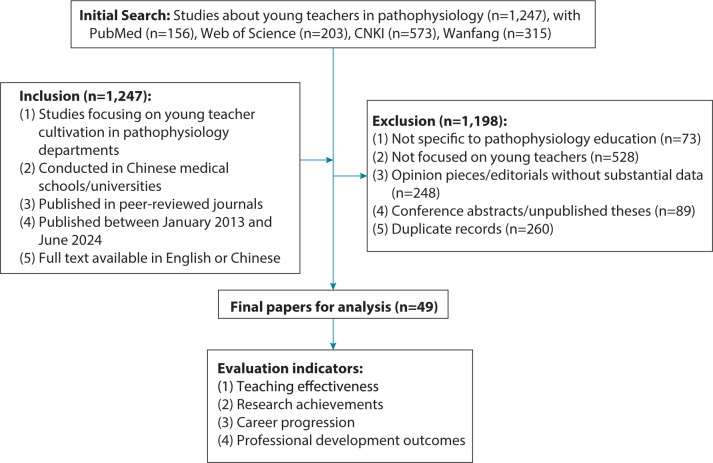 Challenges and strategies for cultivating young teachers in pathophysiology departments at Chinese medical colleges: a narrative review.
