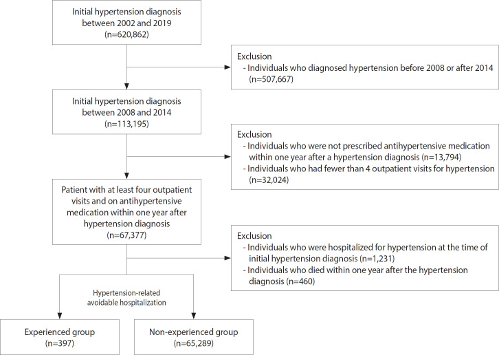 Impact of hypertension-related avoidable hospitalization on all-cause mortality in older patients with hypertension: a nationwide retrospective cohort study in Korea.